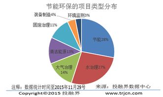 投融界深度解析 節能環保創業融資數據報告與大數據服務新機遇