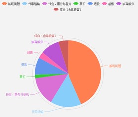 基于大數據的四大航空公司服務對比分析 服務短板何在？